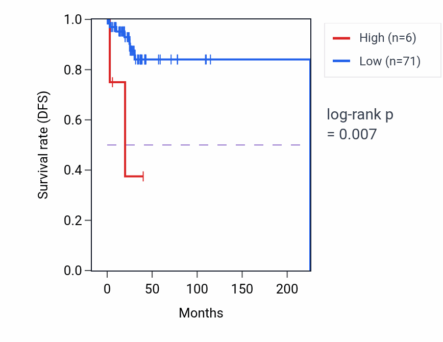 Kaplan&ndash;Meier survival curve for ICE2P1 RNA-high vs -low samples in PCPG.
