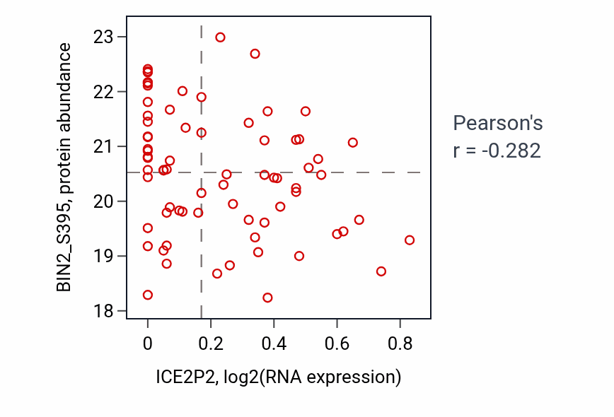 Per-sample scatter of ICE2P2 vs BIN2_S395 in OV (Pearson r = -0.28).