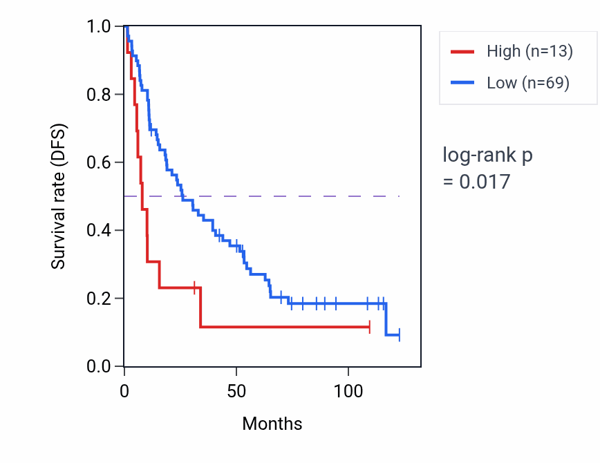 Kaplan&ndash;Meier survival curve for ICE2P2 RNA expression in KIRC: high vs low expression groups.
