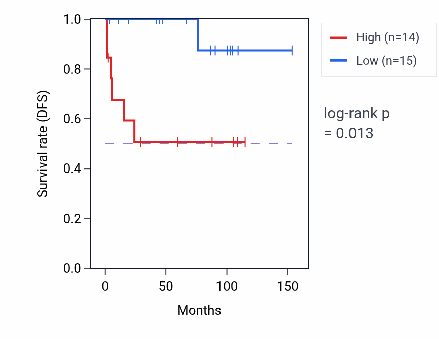 Kaplan&ndash;Meier survival curve for ICMT RNA expression in KICH: high vs low expression groups.
