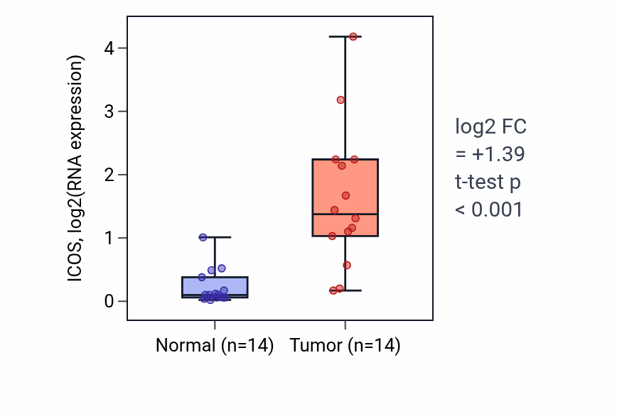 Tumor-vs-normal expression box plot for ICOS in KIRC.
