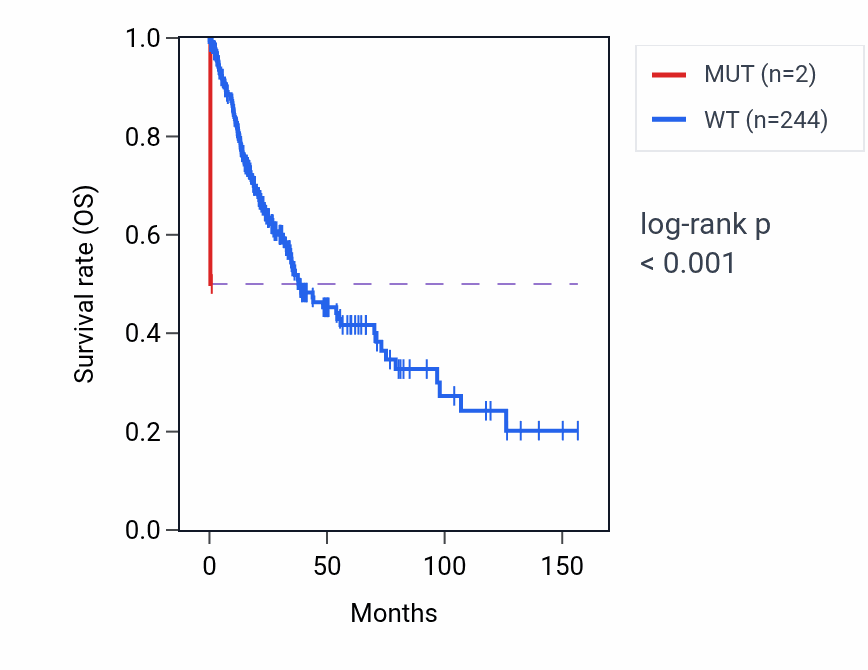 Kaplan&ndash;Meier survival curve for ICOS mutant vs wild-type samples in LUSC.