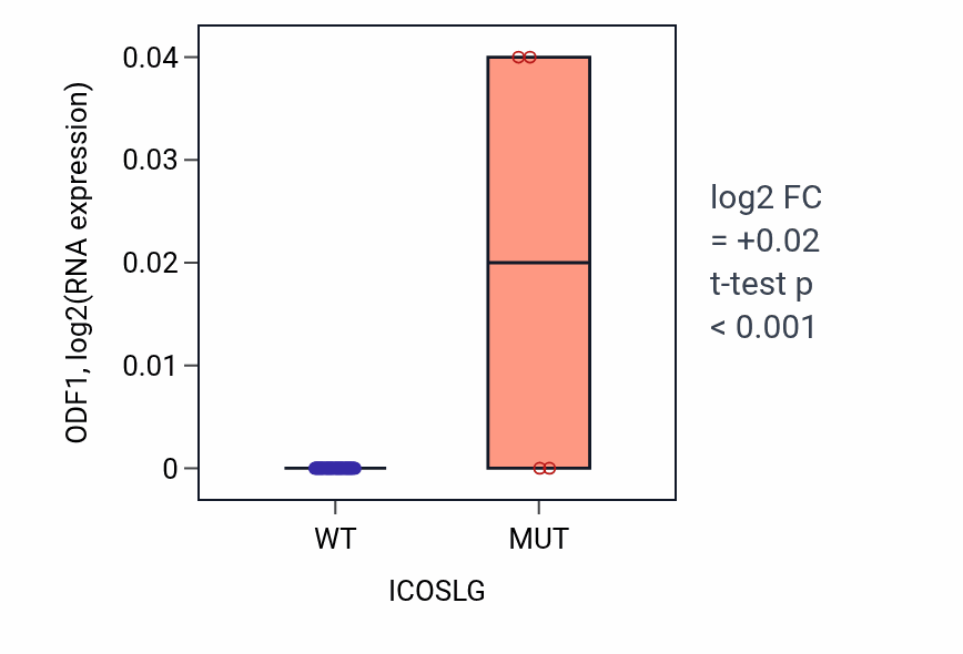 Box plot of ODF1 in ICOSLG-low vs ICOSLG-high samples in SKIN.