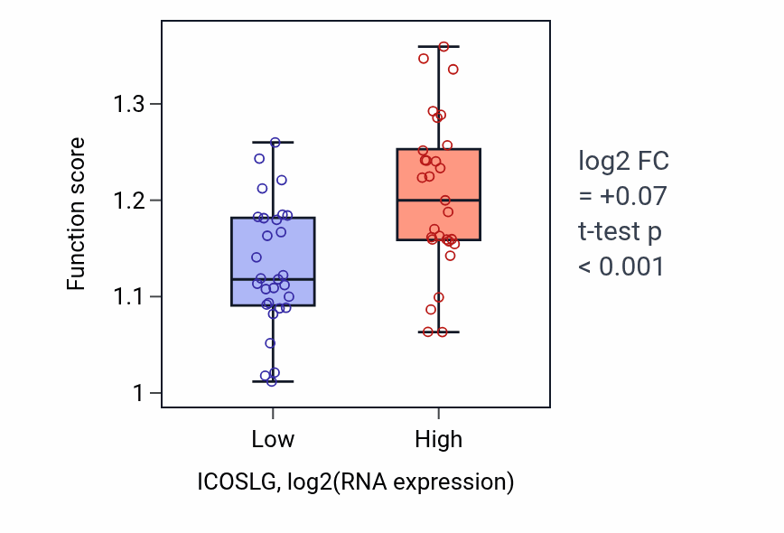 Box plot of Nuclear-transcribed mRNA poly(A) tail shortening in ICOSLG-low vs ICOSLG-high samples in OVARY.