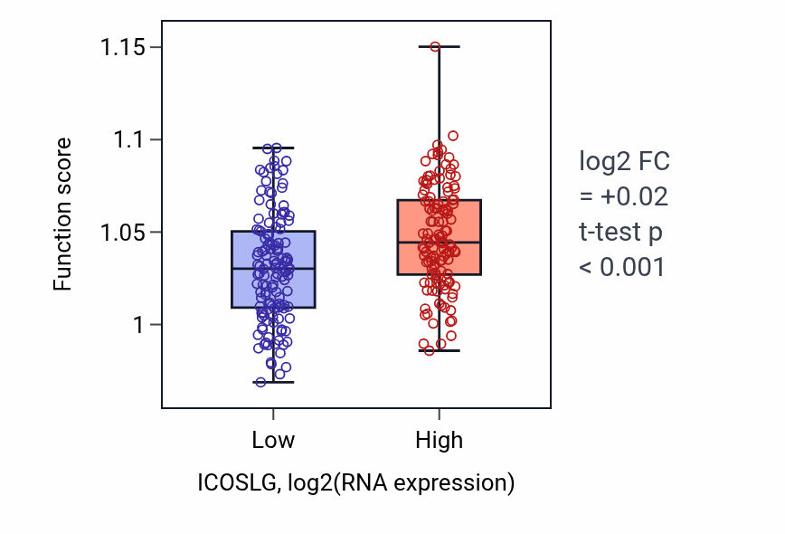 Box plot of Regulation of production of molecular mediator of immune response in ICOSLG-low vs ICOSLG-high samples in SARC.