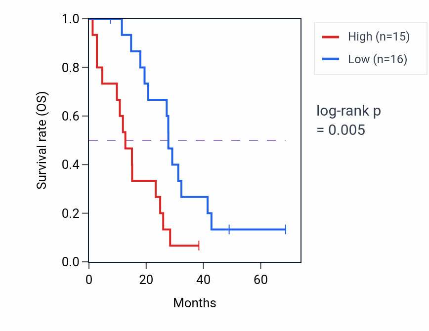 Kaplan&ndash;Meier survival curve for ICOSLG RNA-high vs -low samples in MESO.