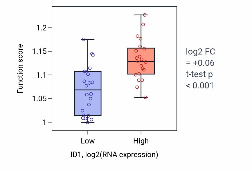 Box plot of Circadian rhythm in ID1-low vs ID1-high samples in UPPER_AERODIGESTIVE_TRACT.