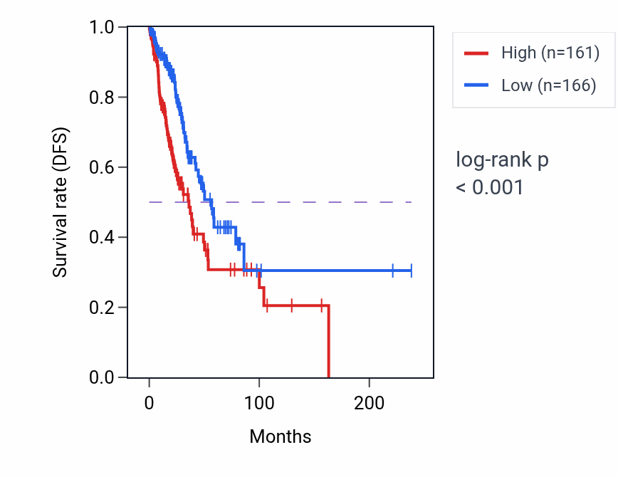 Kaplan&ndash;Meier survival curve for ID1 RNA expression in LUAD: high vs low expression groups.