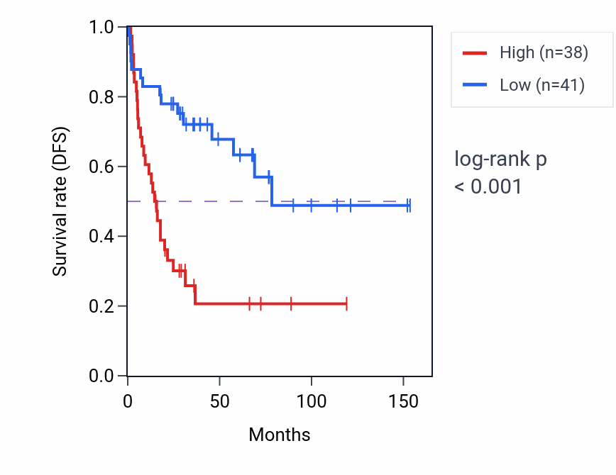 Kaplan&ndash;Meier survival curve for ID2-AS1 RNA expression in ACC: high vs low expression groups.