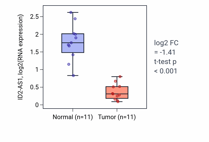 Tumor-vs-normal expression box plot for ID2-AS1 in KICH.
