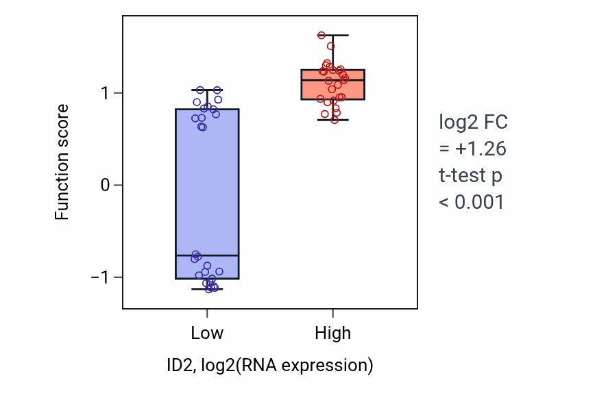 Box plot of Negative regulation of B cell differentiation in ID2-low vs ID2-high samples in PANCREAS.
