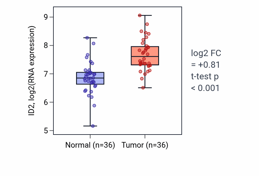 Tumor-vs-normal expression box plot for ID2 in KIRC.