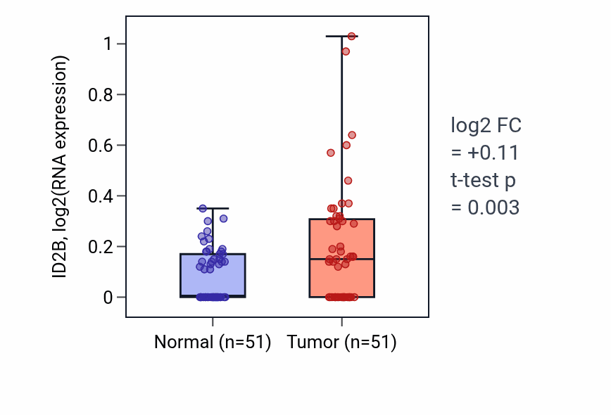 Tumor-vs-normal expression box plot for ID2B in KIRC.