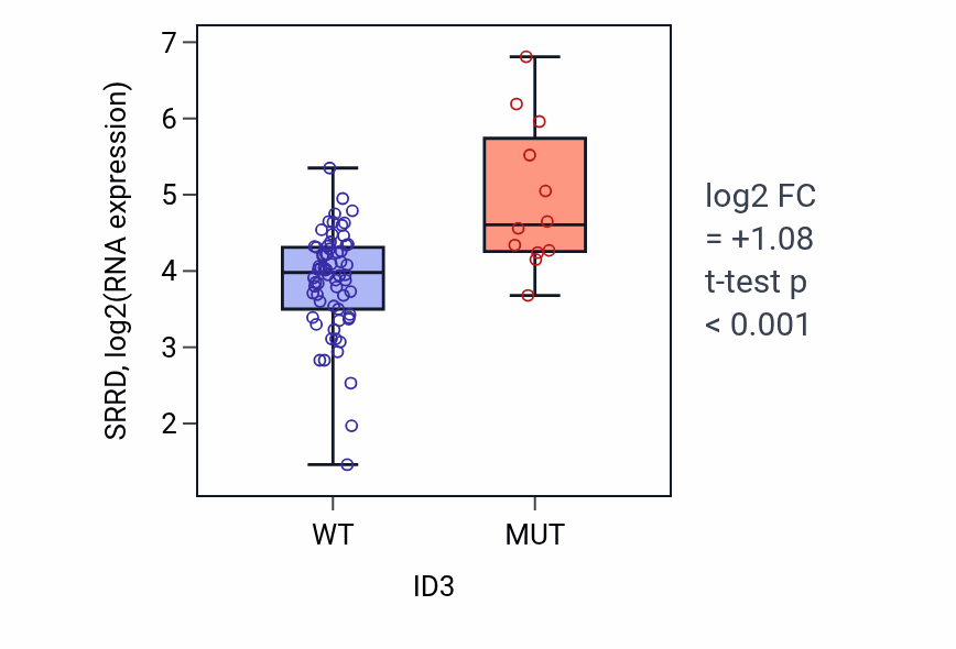 Box plot of SRRD in ID3-low vs ID3-high samples in BLOOD_Lymphoma.