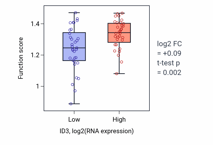 Box plot of Mitotic chromosome condensation in ID3-low vs ID3-high samples in SOFT_TISSUE.