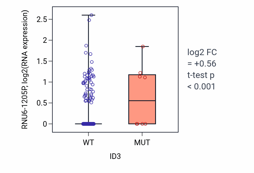 Box plot of RNU6-1205P in ID3-low vs ID3-high samples in UCEC.