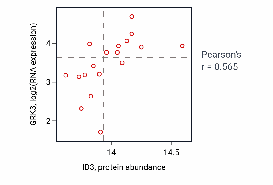 Per-sample scatter of ID3 vs GRK3 in BRCA (Pearson r = 0.56).