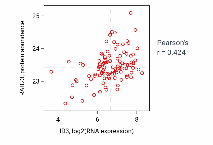 Per-sample scatter of ID3 vs RAB23 in CCRCC (Pearson r = 0.42).