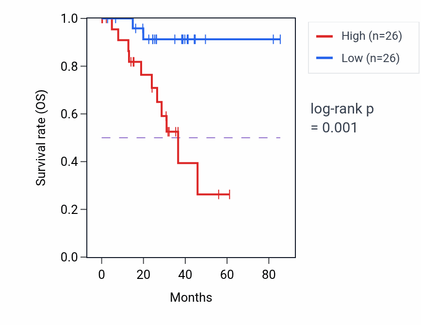 Kaplan&ndash;Meier survival curve for ID3 RNA expression in UVM: high vs low expression groups.