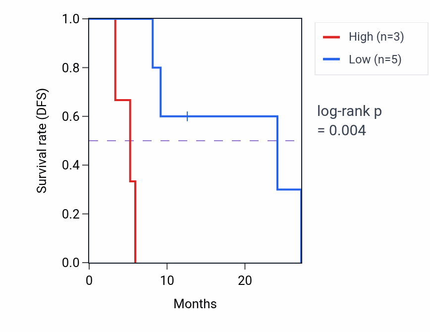 Kaplan&ndash;Meier survival curve for ID3 mass-spec protein-high vs -low samples in GBM.