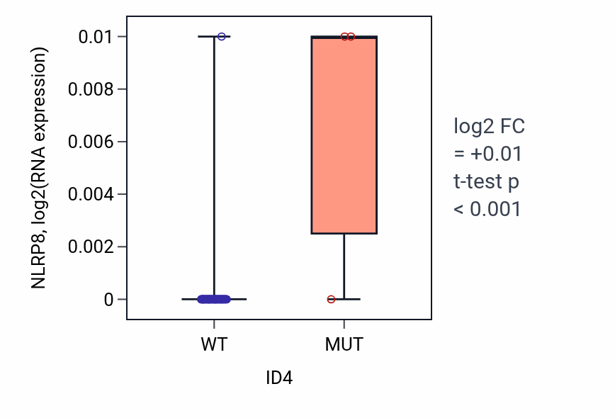 Box plot of NLRP8 in ID4-low vs ID4-high samples in OVARY.