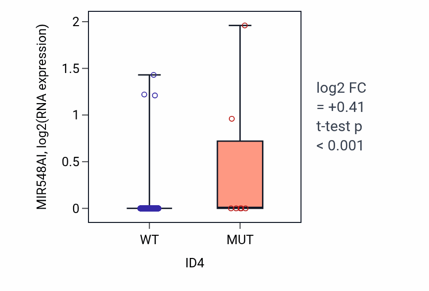 Box plot of MIR548AI in ID4-low vs ID4-high samples in UCEC.