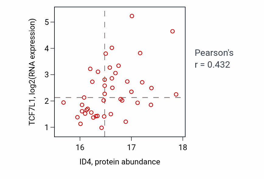 Per-sample scatter of ID4 vs TCF7L1 in LUAD (Pearson r = 0.43).