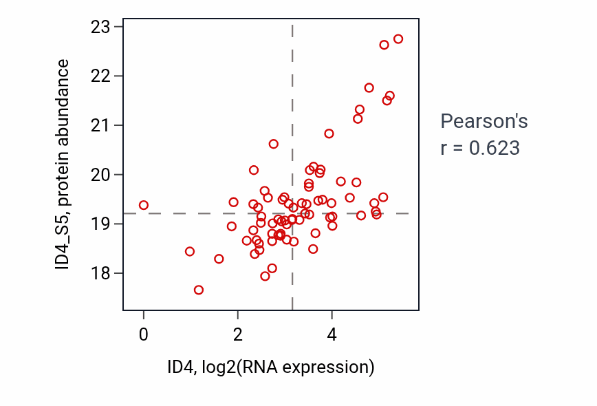 Per-sample scatter of ID4 vs ID4_S5 in HNSC (Pearson r = 0.62).