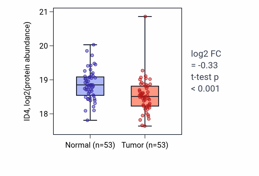 Tumor-vs-normal mass-spec protein box plot for ID4 in LSCC.