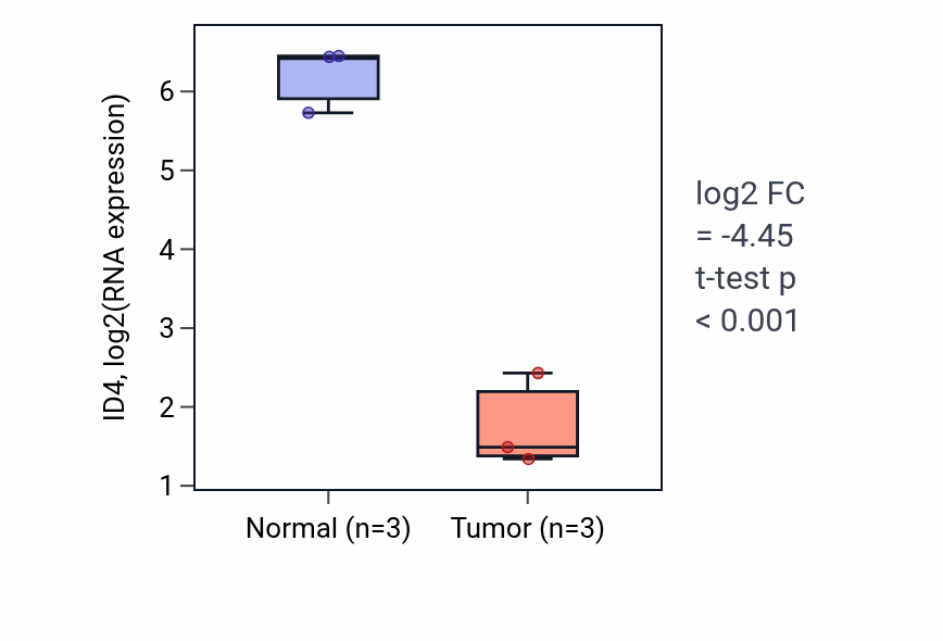 Tumor-vs-normal expression box plot for ID4 RNA in KICH.