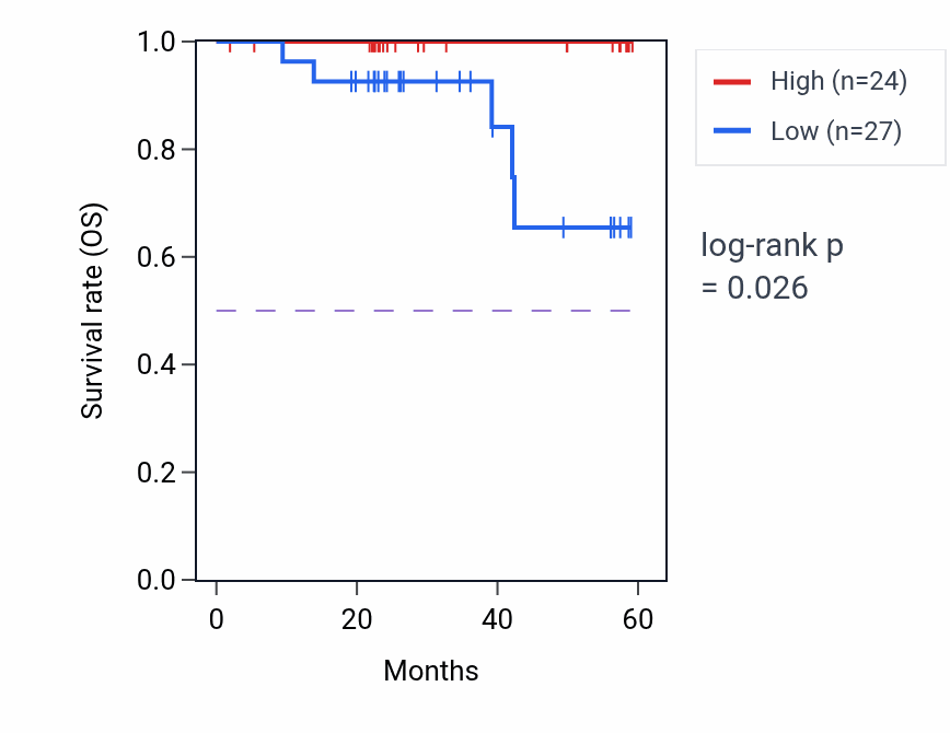 Kaplan&ndash;Meier survival curve for ID4 mass-spec protein-high vs -low samples in UCEC.