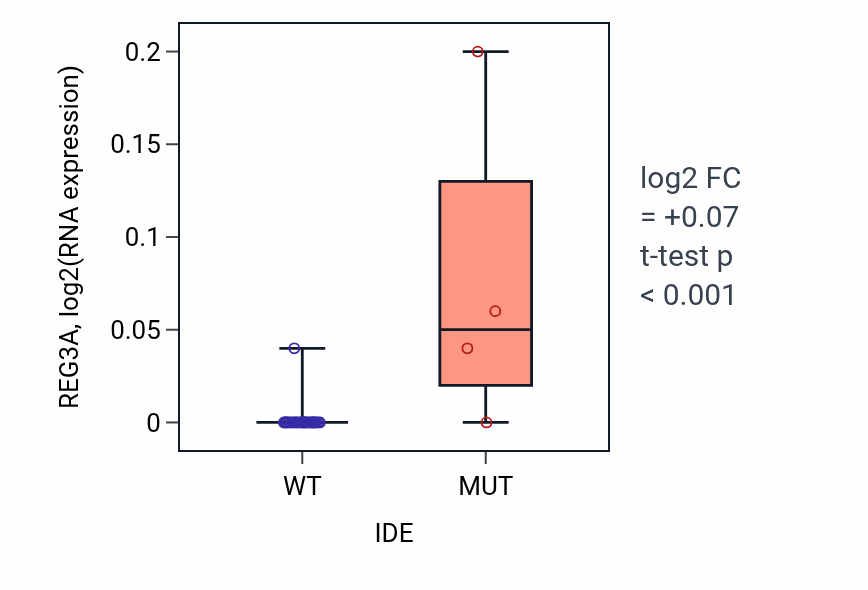 Box plot of REG3A in IDE-low vs IDE-high samples in URINARY_TRACT.