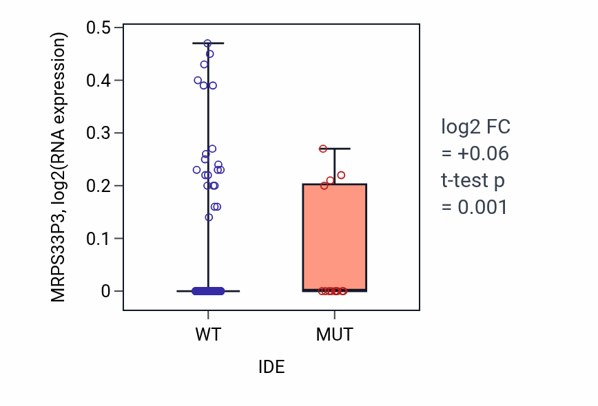 Box plot of MRPS33P3 in IDE-low vs IDE-high samples in SKCM.