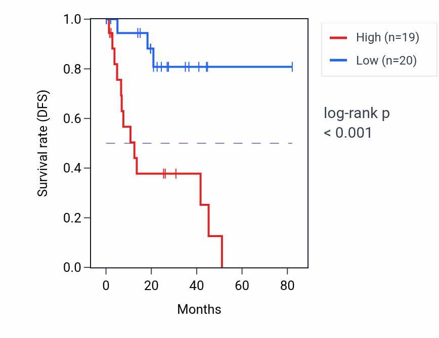 Kaplan&ndash;Meier survival curve for IDE RNA expression in UVM: high vs low expression groups.
