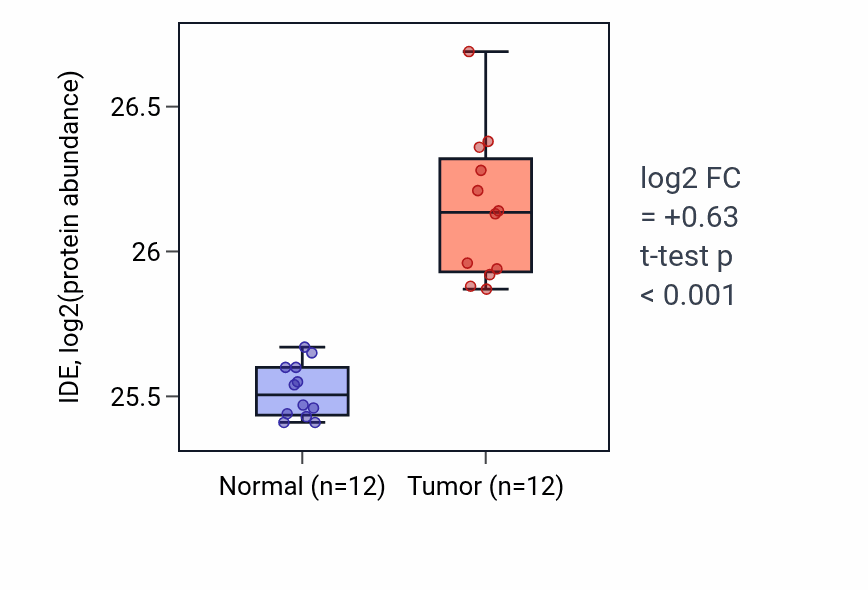 Tumor-vs-normal mass-spec protein box plot for IDE in LUAD.