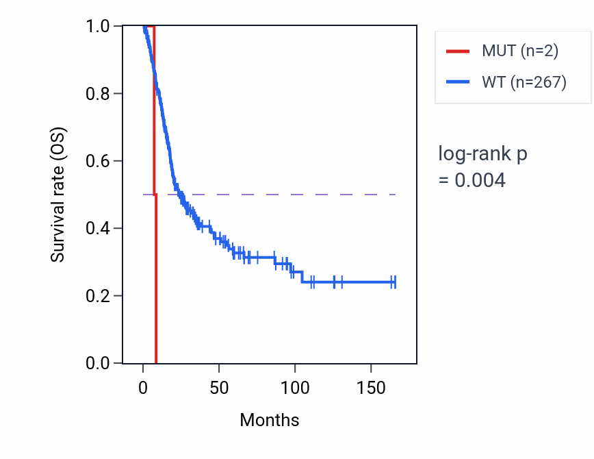 Kaplan&ndash;Meier survival curve for IDE mutant vs wild-type samples in BLCA.