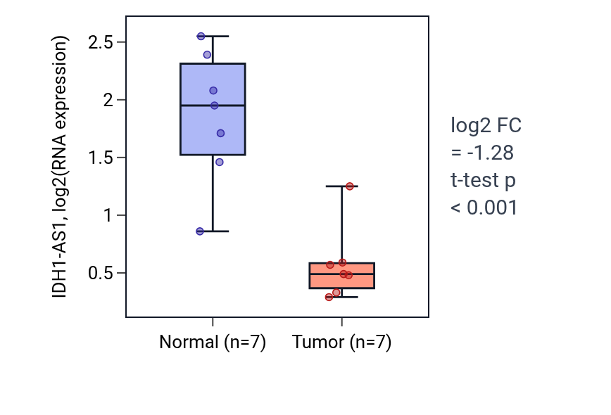 Tumor-vs-normal expression box plot for IDH1-AS1 in KICH.