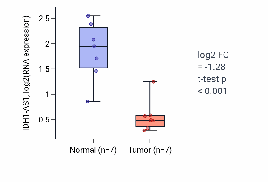 Tumor-vs-normal expression box plot for IDH1-AS1 RNA in KICH.