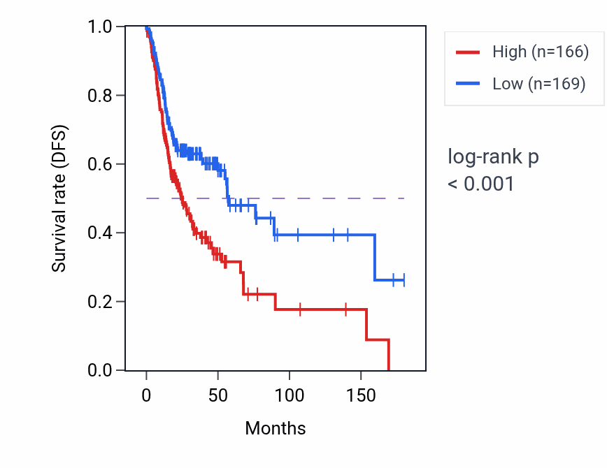 Kaplan&ndash;Meier survival curve for IDH1-AS1 RNA-high vs -low samples in HNSC.
