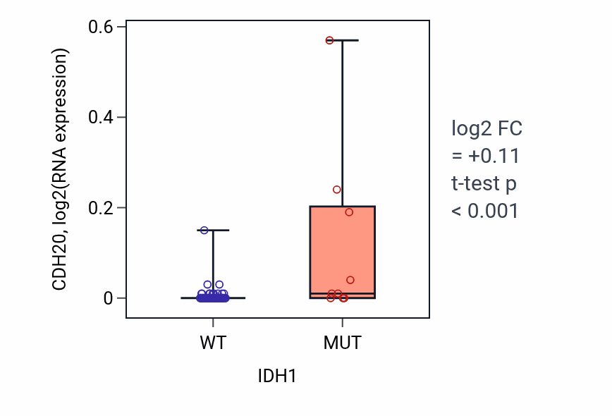 Box plot of CDH20 in IDH1-low vs IDH1-high samples in LARGE_INTESTINE.