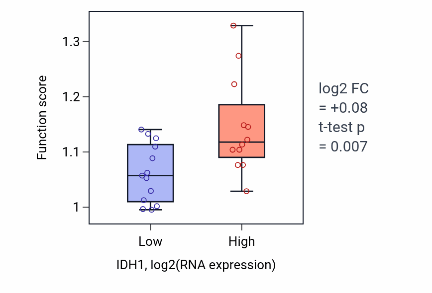 Box plot of 2-oxoglutarate metabolic process in IDH1-low vs IDH1-high samples in LIVER.