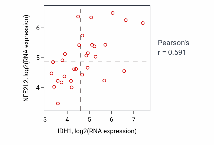 Per-sample scatter of IDH1 vs NFE2L2 in BLOOD_Myeloma (Pearson r = 0.59).