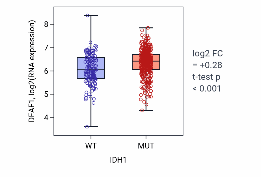 Box plot of DEAF1 in IDH1-low vs IDH1-high samples in LGG.