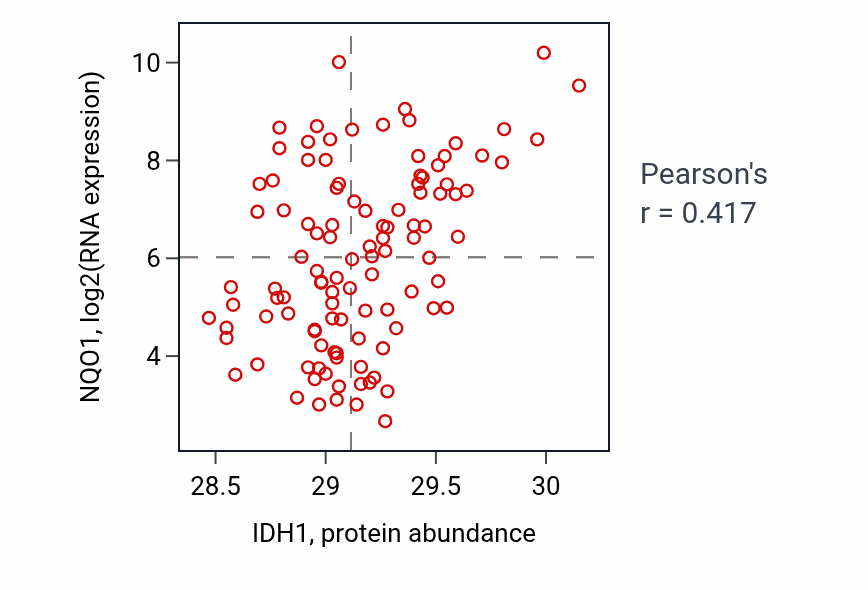 Per-sample scatter of IDH1 vs NQO1 in LSCC (Pearson r = 0.42).