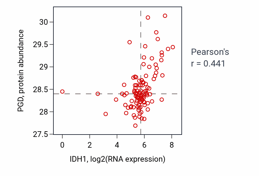 Per-sample scatter of IDH1 vs PGD in HNSC (Pearson r = 0.44).