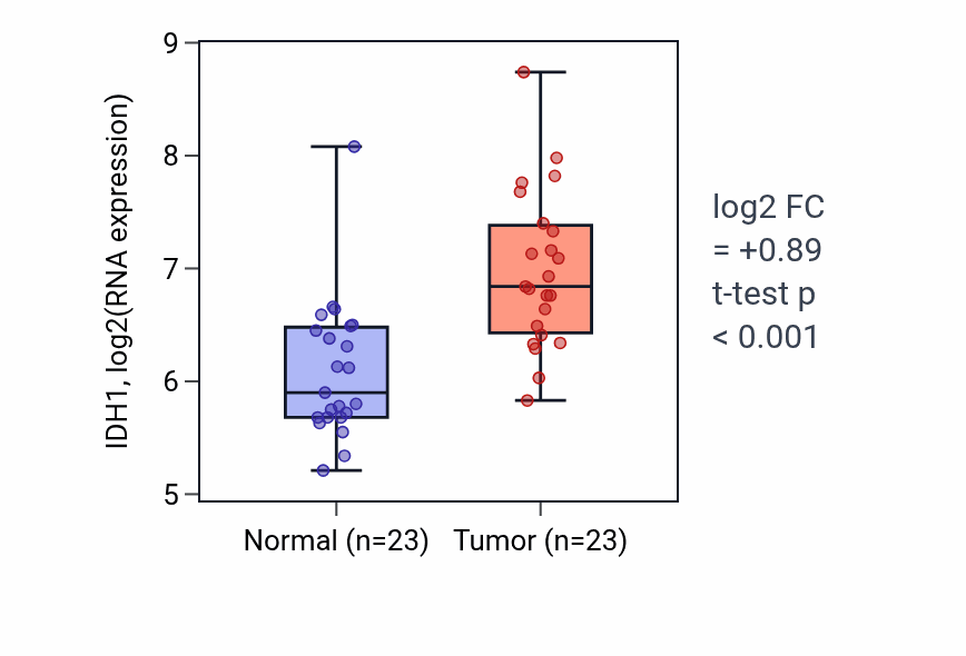 Tumor-vs-normal expression box plot for IDH1 in LUAD.