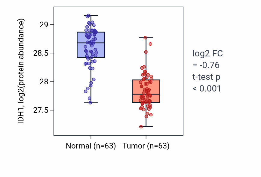 Tumor-vs-normal mass-spec protein box plot for IDH1 in CCRCC.