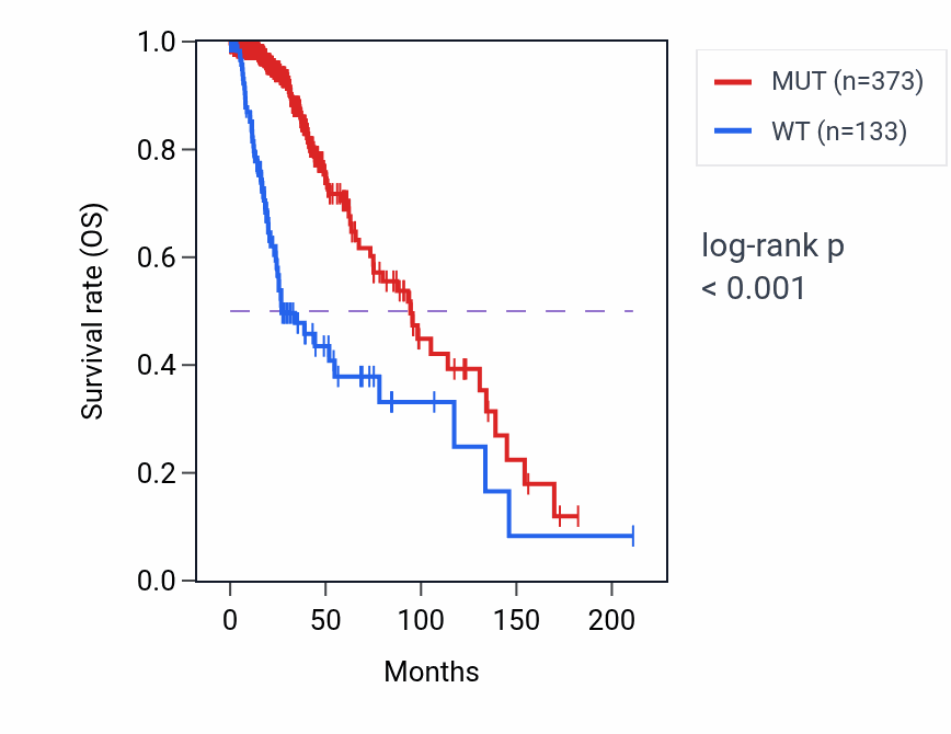Kaplan&ndash;Meier survival curve for IDH1 mutant vs wild-type samples in LGG.