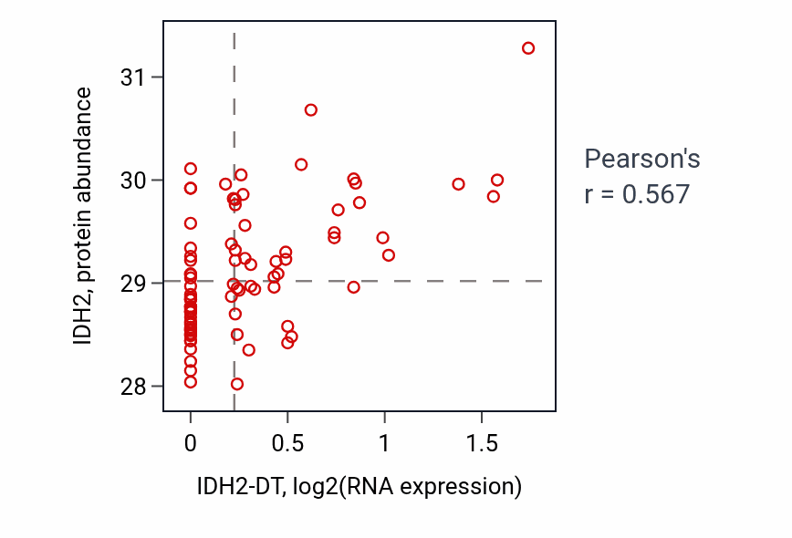 Per-sample scatter of IDH2-DT vs IDH2 in OV (Pearson r = 0.57).