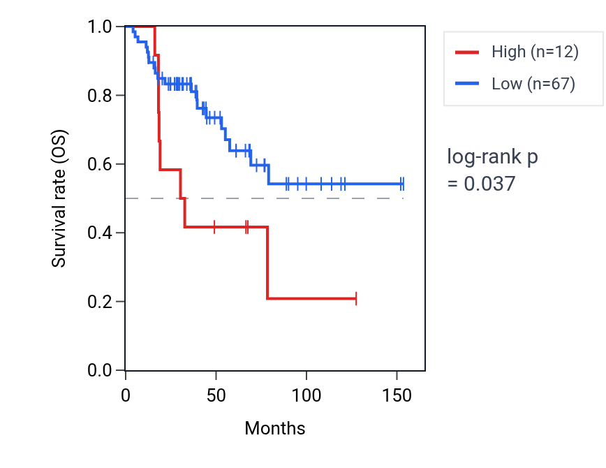 Kaplan&ndash;Meier survival curve for IDH2-DT RNA expression in ACC: high vs low expression groups.